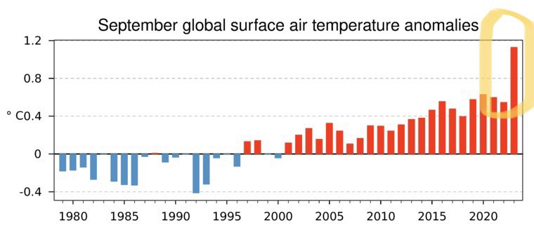 Anomalía en TemperaturaGlobal🌡️se disparó🔥en Septiembre DUPLICANDO récord previo de Sept.2020👇

Al empuje sobre la TemperaturaGlobal del #CambioClimatico, se sumó este 2023 #ElNiño. Ambos factores harán probablemente de este año el más cálido registrado😬climate.copernicus.eu/surface-air-te…
