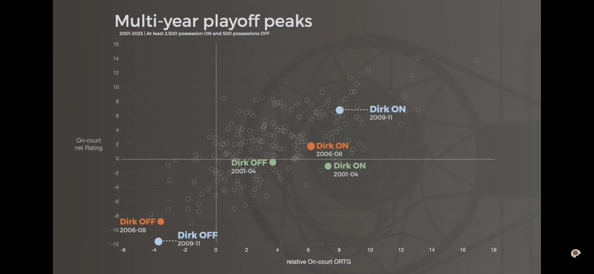abuzarbhatty's tweet photo. Dirk has to walk with a limp cause this man was carrying us so hard. Thank u big dawg 

Shouts out @ElGee35 for the greatest graph of all time https://t.co/IFKkS3h5So