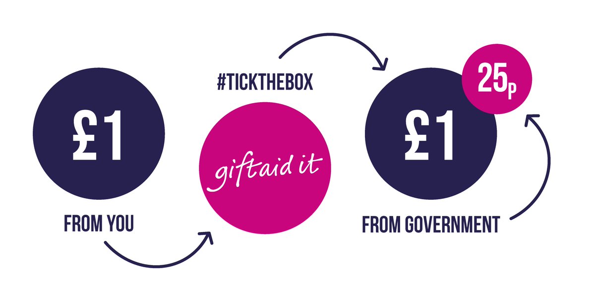 Did you know that Pocklington School Foundation is a registered charity  and if you #tickthebox, you can add 25p to every pound you donate? #shapethefuture #transformationaldonations @PockSchool @PocklingtonOPs #GiftAidAwarenessDay