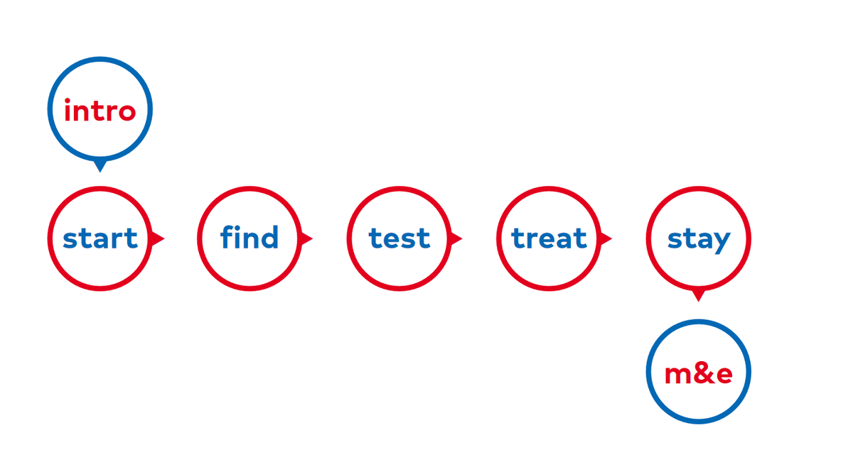 The Kids to Care toolkit guides you through the 4 stages of the Kids to Care model that reduces new #HIV infections in #children & ensures that children who live with HIV are able to live healthy lives. How can the toolkit help you? Download it now➡️bit.ly/461M3Ha