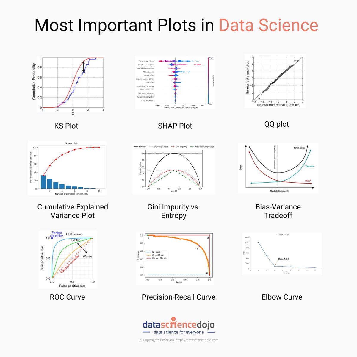 dharmisthabaid's tweet image. 9 important plots in #DataScience 

@DataScienceDojo 

#python #pythonprogramminglanguage #r #pascal #rust #AI #javascript #BigData #developer #datascientist #datascientists #data #python #ai 
#dataanalyst #dataengineer #sql #ml #artificialintelligence #machinelearning