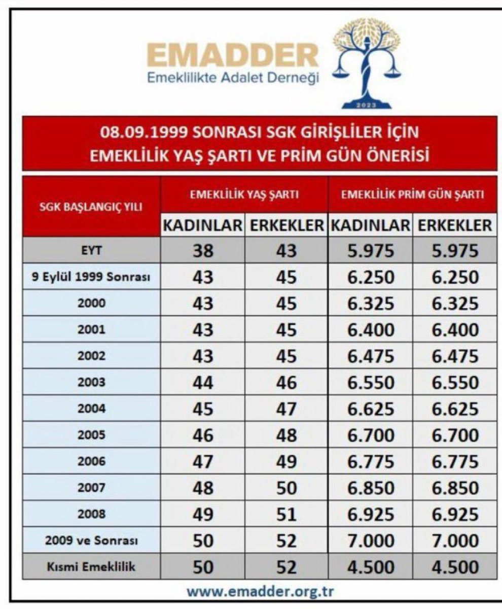 2000 sonrası milyonlarca SGK’ lı ; hak, adalet, eşitlik istiyor, adil bir düzenleme bekliyor.

#2000LerinOyuKime 
#2000LereSözVerin
#2000sonrasıKADEME
#2000LereAdaletHaktır #Emad2000ler 
#emad #EMADDER