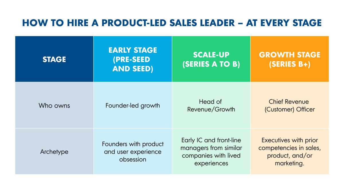 Are you running a #productledgrowth startup and wondering when to hire a sales leader? 

Jordan Wan, Founder and CEO of @CloserIQ, has advice on when to go with the founder-led sales and experimentation approach. 

Get his insights now: openview.vc/3ZFEB2E