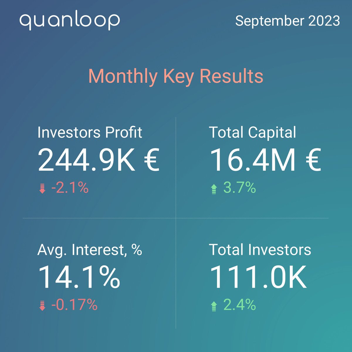quanloop's tweet image. Sept '23 highlights:
💰Profit: 244 870 € (2.1 % ⬇️ MoM, but consider Sept's shorter span)
🔝Total Capital: 16 365 263 € (3.7 % ⬆️)
⚖️Avg. Interest Rate: 14.07% (0.17 % ⬇️)
👥Investors: 110 977 (2.4 % ⬆️)
Cheers to our growing community &amp;amp; their trust! 🌟📈
Stay tuned for more!