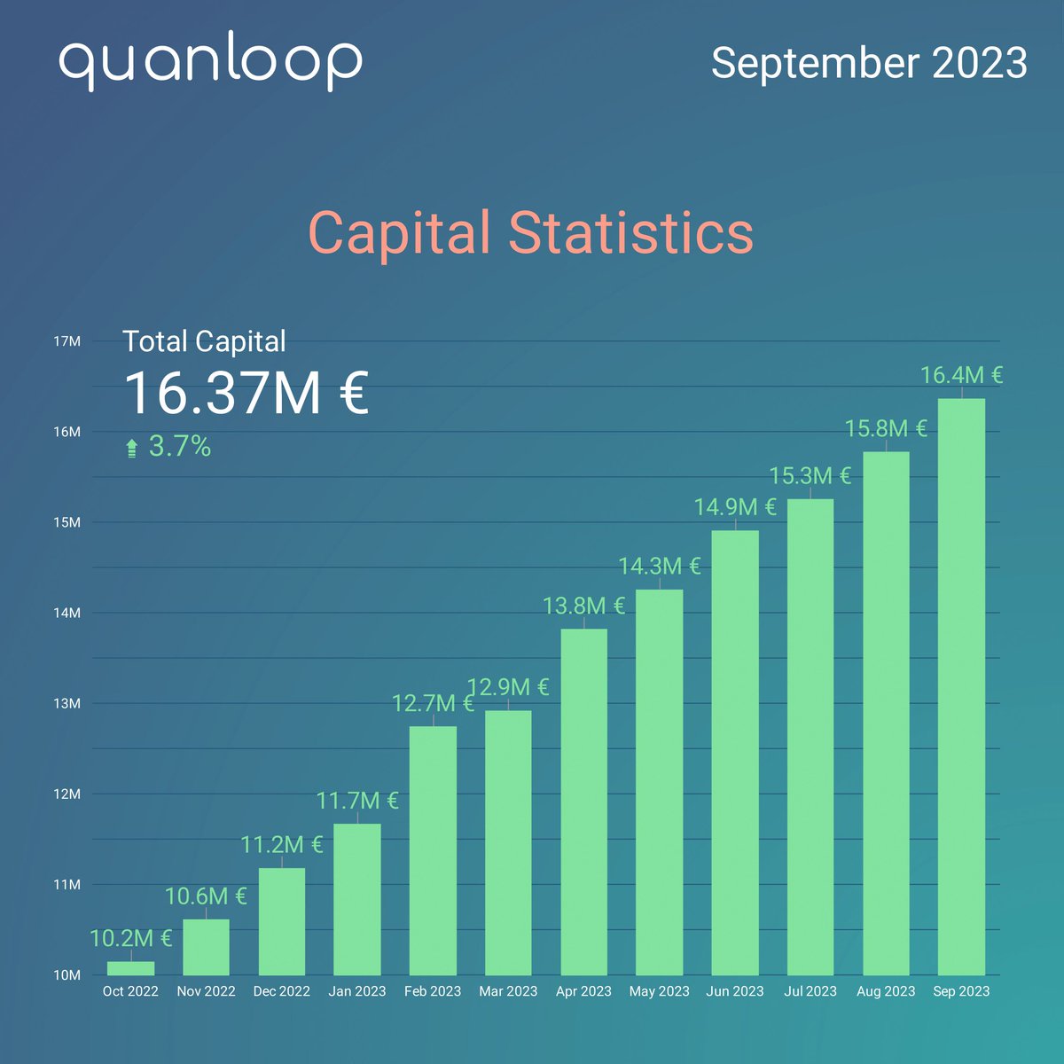 quanloop's tweet image. Sept '23 highlights:
💰Profit: 244 870 € (2.1 % ⬇️ MoM, but consider Sept's shorter span)
🔝Total Capital: 16 365 263 € (3.7 % ⬆️)
⚖️Avg. Interest Rate: 14.07% (0.17 % ⬇️)
👥Investors: 110 977 (2.4 % ⬆️)
Cheers to our growing community &amp;amp; their trust! 🌟📈
Stay tuned for more!