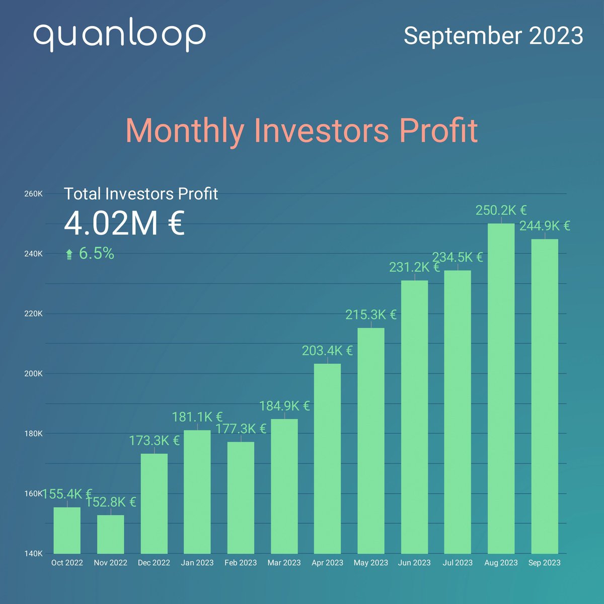 quanloop's tweet image. Sept '23 highlights:
💰Profit: 244 870 € (2.1 % ⬇️ MoM, but consider Sept's shorter span)
🔝Total Capital: 16 365 263 € (3.7 % ⬆️)
⚖️Avg. Interest Rate: 14.07% (0.17 % ⬇️)
👥Investors: 110 977 (2.4 % ⬆️)
Cheers to our growing community &amp;amp; their trust! 🌟📈
Stay tuned for more!