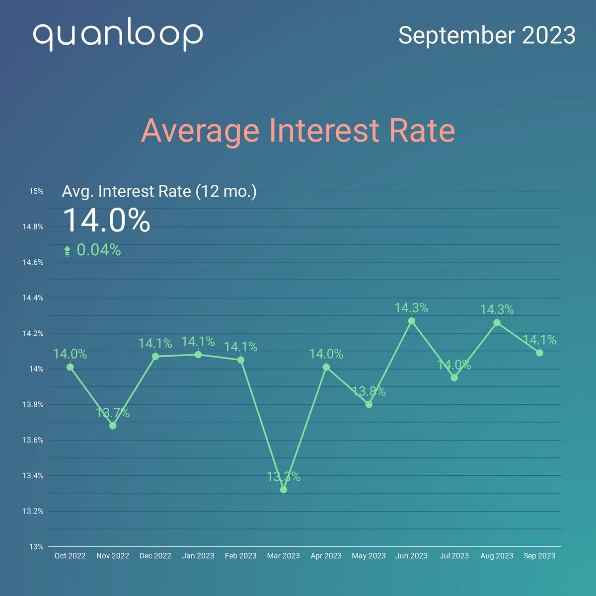quanloop's tweet image. Sept '23 highlights:
💰Profit: 244 870 € (2.1 % ⬇️ MoM, but consider Sept's shorter span)
🔝Total Capital: 16 365 263 € (3.7 % ⬆️)
⚖️Avg. Interest Rate: 14.07% (0.17 % ⬇️)
👥Investors: 110 977 (2.4 % ⬆️)
Cheers to our growing community &amp;amp; their trust! 🌟📈
Stay tuned for more!
