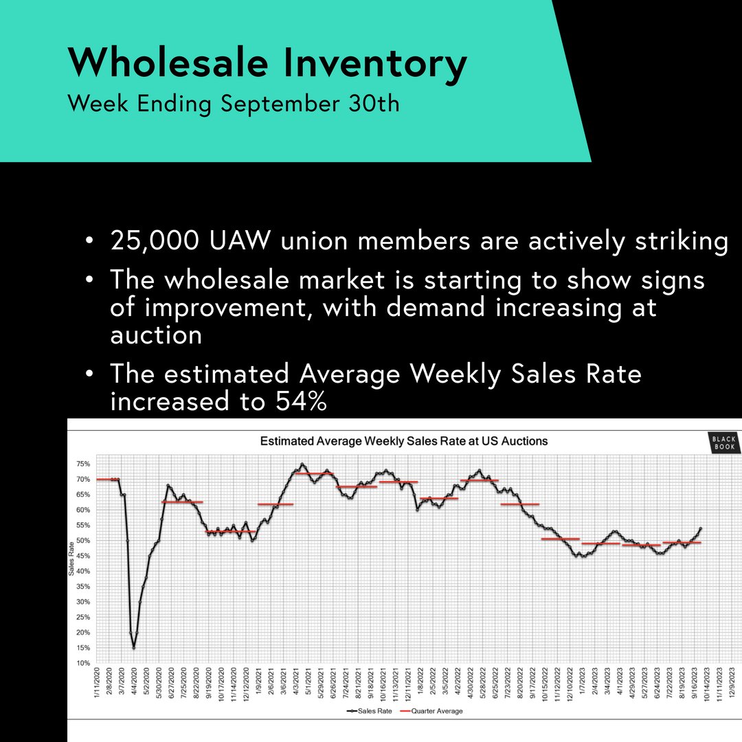 We are now moving into the third week of the United Auto Worker (UAW) strike, and now roughly 25,000 UAW union members are actively striking, with more plants being affected in Chicago and Lansing, Michigan since the strike began. Wholesale Insights: blackbook.com/market-insight…