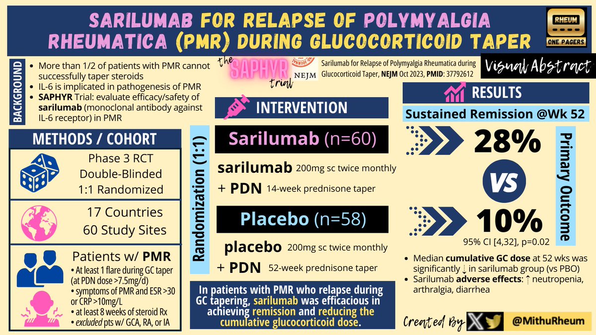 🆕 Use of Sarilumab in Refractory PMR: SAPHYR Trial | Visual Abstract 🎨 🎲 Phase 3 RCT: Sarilumab vs Placebo 💉 Sarilumab: ⇡ sustained remission, ⇣ cumulative steroid 🥇 1st ever FDA approved medication for PMR #RheumTwitter #Rheumatology #PolymyalgiaRheumatica