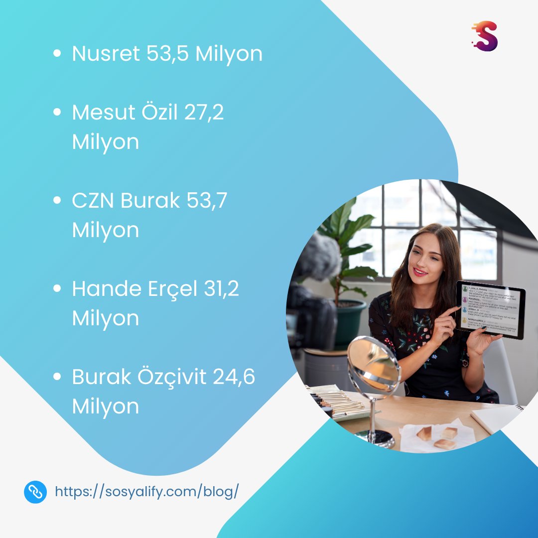 Ssosyalify's tweet photo. Instagram’da en çok takipçisi olan fenomenlerin kim olduklarını ve nasıl bu kadar takipçiye sahip olduklarını merak ediyor musunuz?

Hepsi detaylarıyla blog yazımızıda!

#instagramfenomeni #sosyalmedyafenomen #instagramkeşfet #sosyalmedyayönetimi https://t.co/OuIfY4P8RI