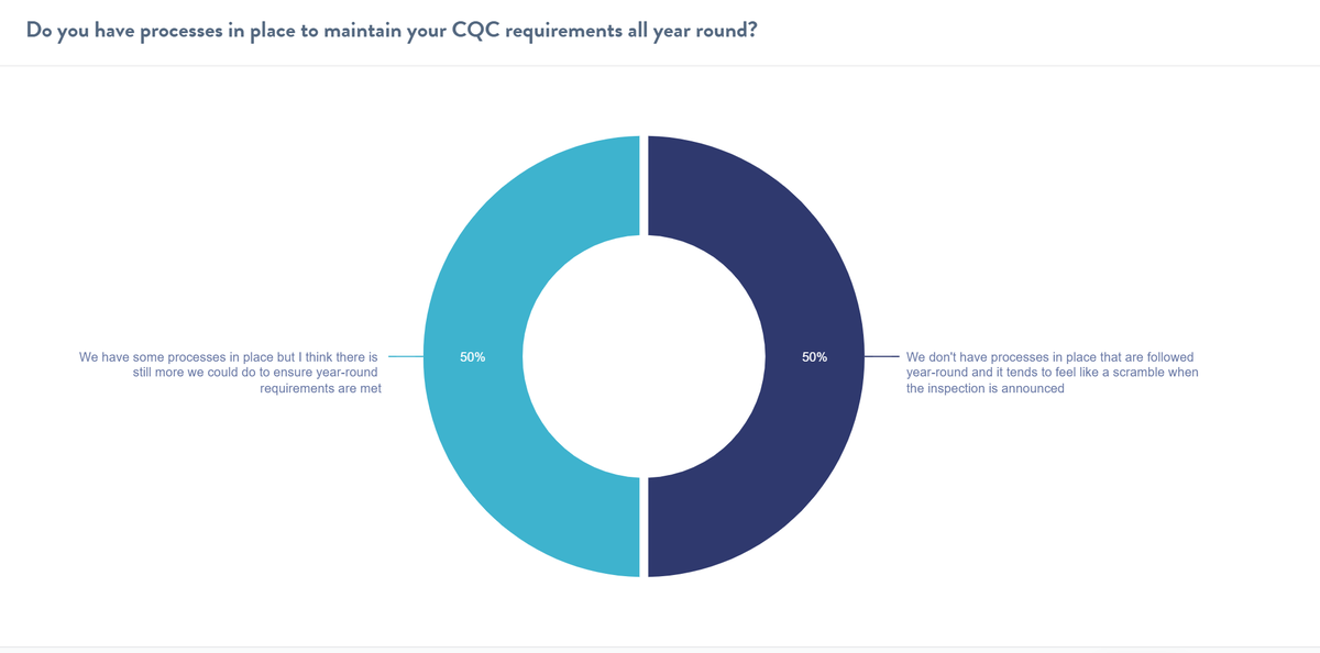UKQualitas's tweet image. Want to ensure your organisation is always prepared for CQC inspections? Take the "CQC Ready Every Day" scorecard challenge and discover if your processes are up to par. Be proactive and ace your inspections! bit.ly/3F2s4wE #CQCReadyEveryDay #BusinessQuiz #CQCCompliance