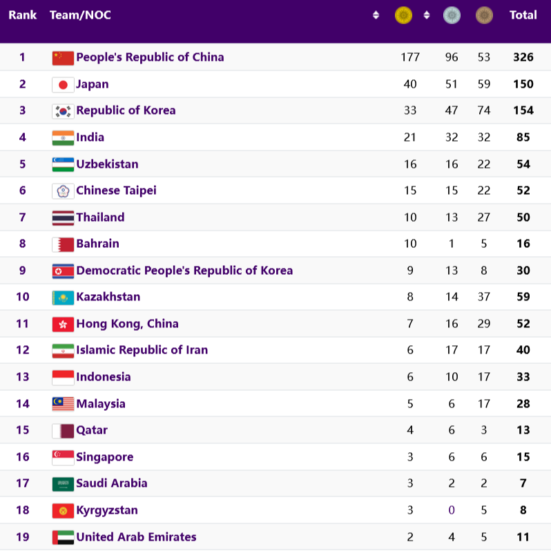 sportsmalaysia's tweet photo. Hari ini, kontinjen negara memungut 2 pingat emas, 2 pingat perak dan 1 pingat gangsa menerusi skuash, karate dan memanah #Syabas #Tahniah #SukanAsia2022 #MalaysiaBoleh! #Hangzhou2022 #AsianGames2022 https://t.co/LUZtiL0wpk