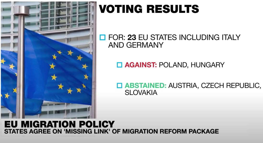 EU countries voted on asylum and #migrationpact.

🇵🇱🇭🇺Only POLAND & HUNGARY voted against relocation of migrants.

#migrationcrisis #lampeduda #EUmigration #immigration