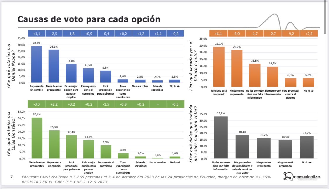 janethinostroza's tweet image. Luego del debate Daniel Noboa sigue adelante en las encuestas. De acuerdo a la última encuesta de @Comunicaliza Daniel Noboa conserva el 53,28% de la intención de voto vs el 46,72% de Luisa Gonzales. @DanielNoboaOk @LuisaGonzalezEc