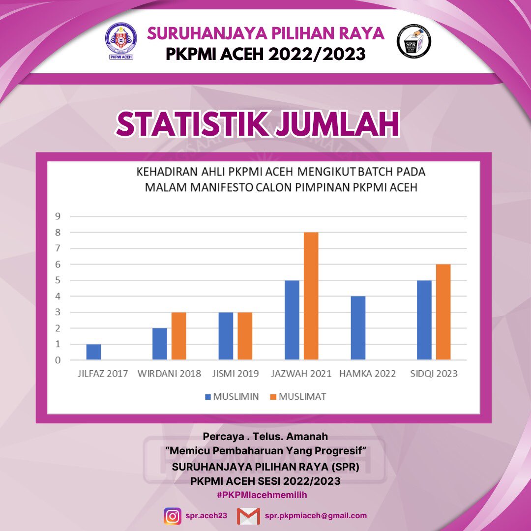 PkpmiA's tweet photo. #Repost @spr.aceh23
• • • • • •

[INFO : STATISTIK KEHADIRAN MAHASISWA PADA MALAM MANIFESTO CALON PIMPINAN PKPMI ACEH SESI 2023/2024] https://t.co/Cb1pLnx9PK