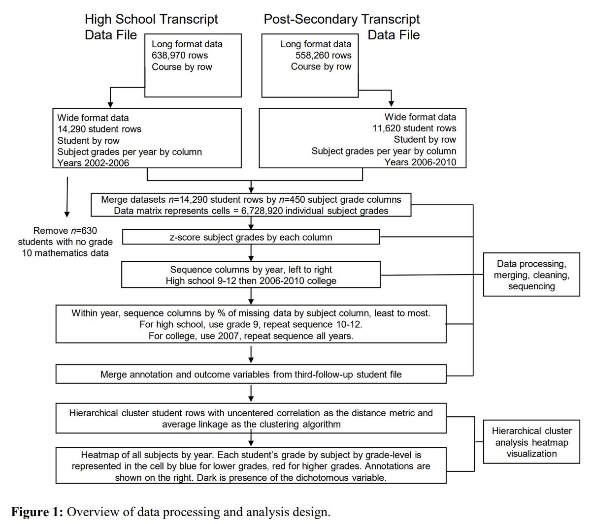 Excited to share our paper:
Hierarchical Cluster Analysis Heatmaps as Visual Data Analysis of Entire Student Cohort Longitudinal Trajectories and Outcomes from Grade 9 through College

doi.org/10.1353/hsj.20… 

#EdData #heatmap #ClusterAnalysis #DataScience #Rstats #Grades
