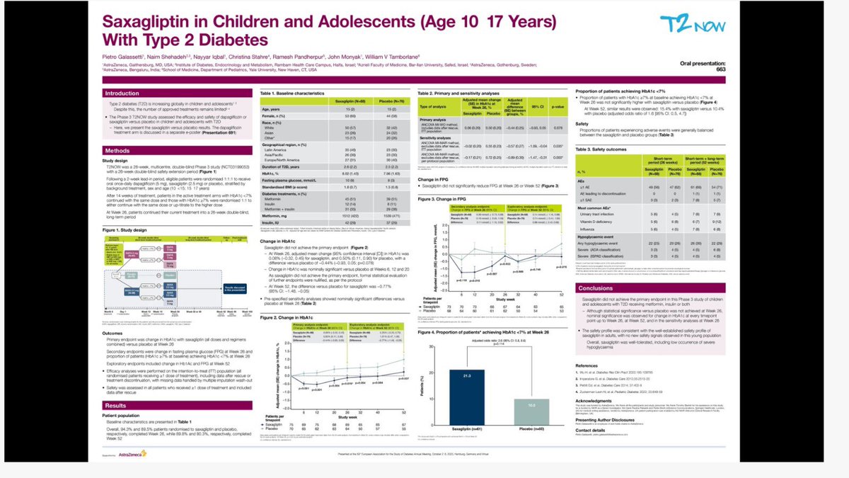 Third consecutive study (T2NOW study with saxagliptin) failed to show any benefit with DPP4i in adolescents (10-17 years) T2D. Earlier Sitagliptin and Linagliptin study (DINAMO) also failed to show any benefit in the same age group. #EASD2023. Why DPP4i doesn’t work in this age?