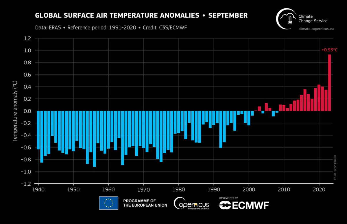 September smashes monthly temperature record: 

Earth had the hottest September on record – and by a record-breaking margin, according to a leading international dataset used in our #StateOfClimate reports. 

🔗public.wmo.int/en/media/news/…