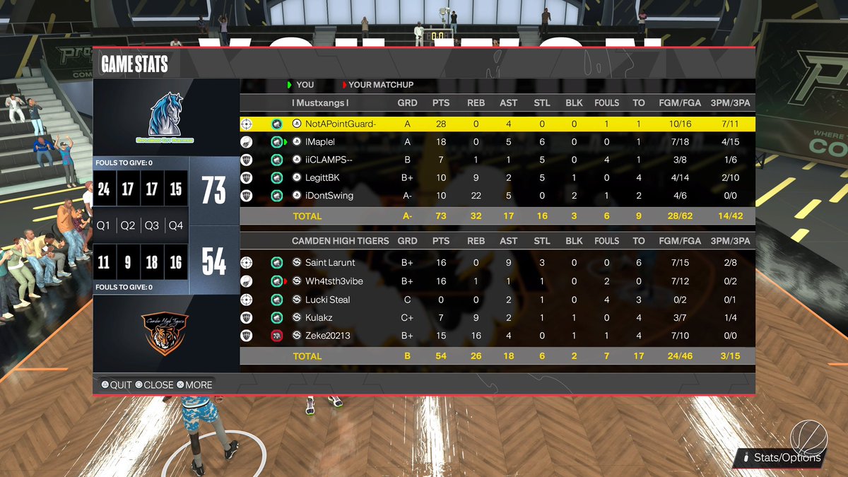 Gg’s to Camden High Tigers as we advance to final 4 of @Teal2KLeague 

Pg- <a href="/MenaceBuck/">.</a> 
Sg- Me
Lock- <a href="/iiclamps_/">iiclamps—</a> 
Pf- <a href="/LegittBK/">Dart is my QB1</a> 
C- @llSheLuvToxicll 

<a href="/iNetworkSports/">iNetwork</a> @WRproamleague <a href="/HOFLeague2K/">HOF League</a>