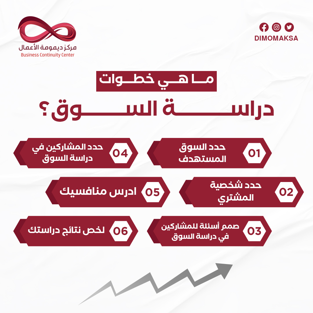 DimomaKSA's tweet photo. يوجد نوعان رئيسيان من دراسات السوق لجمع المعلومات التي تحتاجها، هي الدراسات الأولية والثانوية. لكن من المفضل إجراء كلا النوعين في دراسة السوق نظرا لأن كلًا منهما يدعم ويُكمِّل الآخر في النتائج التي تم الحصول عليها ✅ https://t.co/1JETYAzyvl