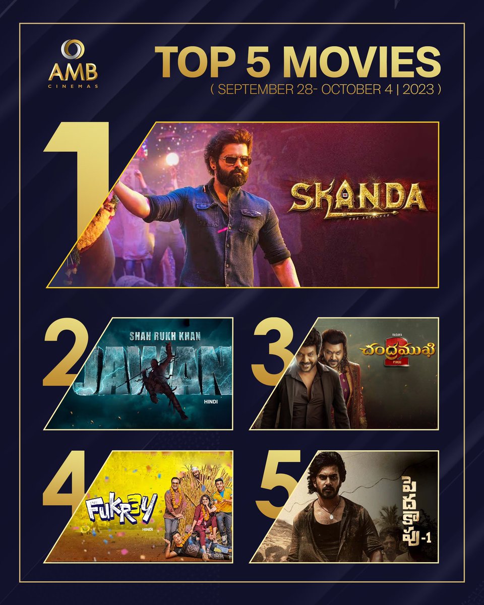 amb_cinemas's tweet photo. It was a week of MASSIVE excitement at #AMBCinemas as the Top 5 movies set the box office on fire! 🔥
#WeeklyTop5atAMB
#Skanda #Jawan #Chandramukhi2 #Fukrey3 #Peddhakapu1 https://t.co/CYZu94kxKx