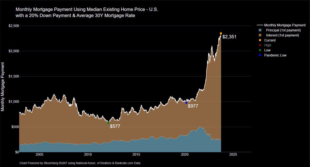 RampCapitalLLC's tweet photo. 10 years ago the monthly mortgage payment using median existing home prices was <$600, today it’s $2,351. Sorry millennials, you got screwed again. https://t.co/wcc4tHhqDV