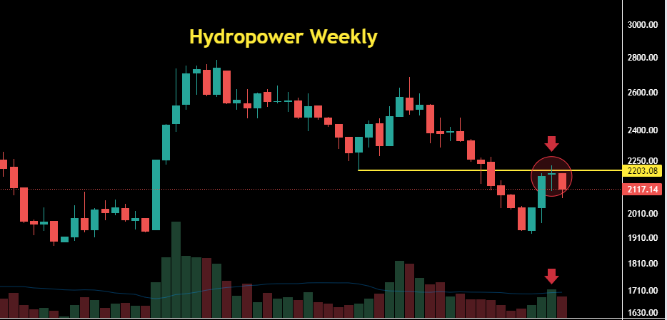 What's your view on today's Hydro-power Weekly candle ?
Will it drag price more or not?
-
-
-
Follow us on YT - youtube.com/@Nepsebets
-
-
-
#trading #stockmarket #nepal #sharebazar #nepse #investment #finance #wealth #freedom #nepsebets #Nepselive