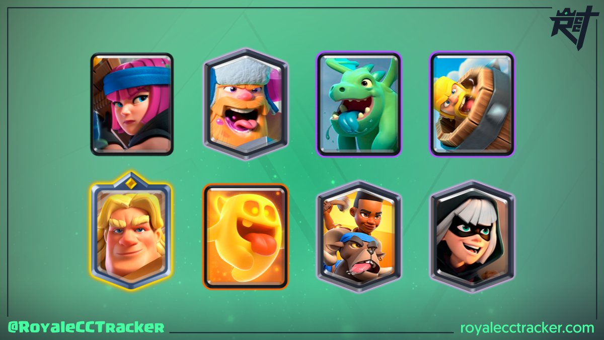 Royale Classic Challenge Tracker (@royalecctracker) on Twitter photo Para llevar un total de 180 desafíos clásicos ganados, <a href="/CallumDawm/">Callum Dawm</a> (Callum) ha ganado un desafío clásico el día jueves, 5 de octubre de 2023 12:42 GMT #ClashRoyale
Mazo: link.clashroyale.com/deck/es?deck=2… Para llevar un total de 180 desafíos clásicos ganados, <a href="/CallumDawm/">Callum Dawm</a> (Callum) ha ganado un desafío clásico el día jueves, 5 de octubre de 2023 12:42 GMT #ClashRoyale
Mazo: link.clashroyale.com/deck/es?deck=2…