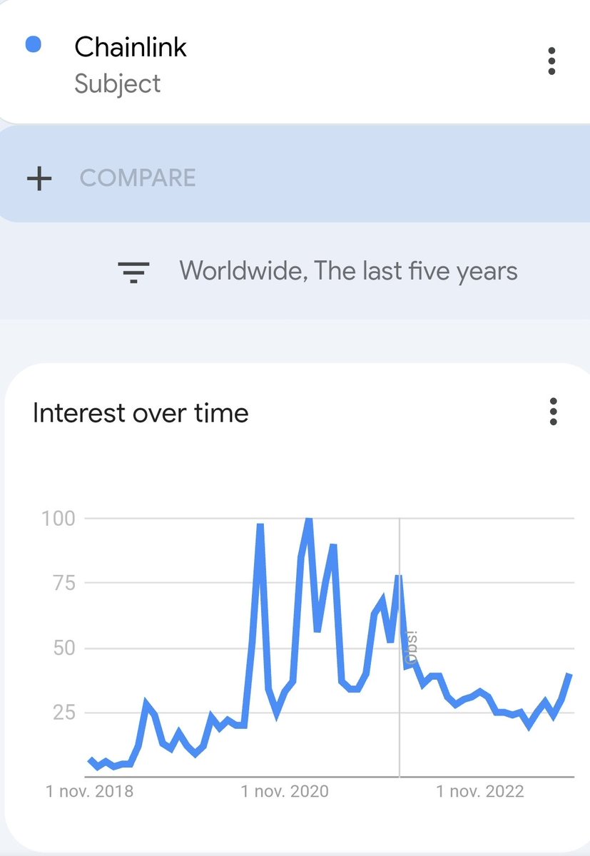 longuzi's tweet photo. #Chainlink google trends chart breakout? 🤔

$LINK https://t.co/twDVkzgcDQ