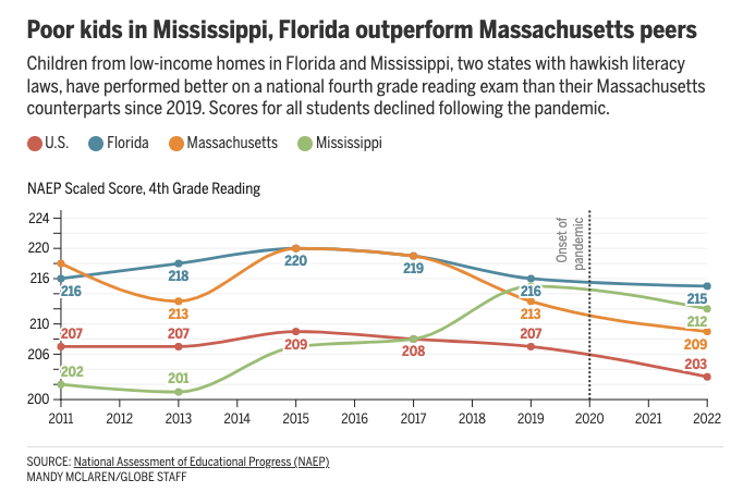 The state's relative indifference comes amid some wounding comparisons. 

Poor children learning to read are now slightly better off going to school in Florida or Mississippi — states that got serious about early literacy years ago — than they are in Massachusetts.