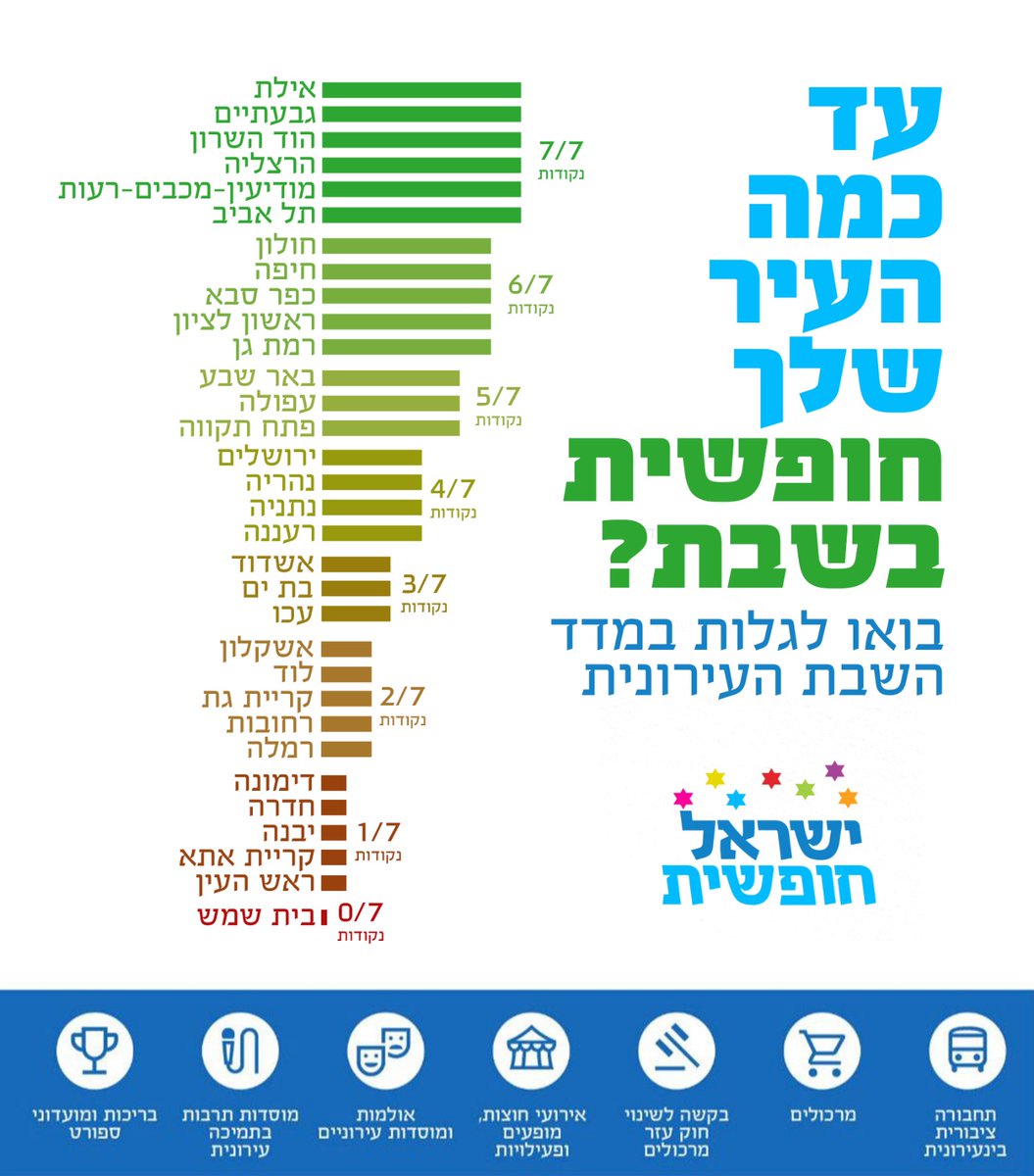 CatalogSim's tweet image. כמה עיר שלכם חופשית?
