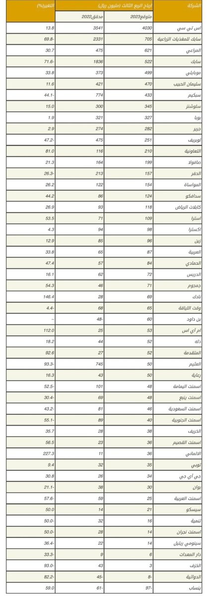 ⚫️

توقعات الراجحي المالية لأرباح الربع الثالث

 2023م  لازال البترو بالاغلب يعاني ومعه

 بعض البنوك والاسمنتات بينما نشاهد قطاع

 الاتصالات والادوية والتقنية والصحة في تقدم

 بالارباح ..