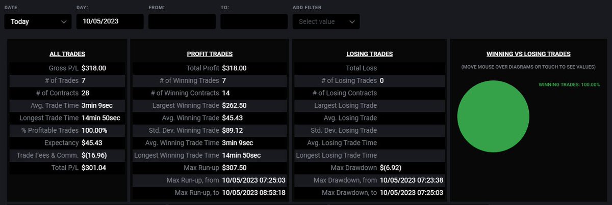 VeteranWallSt's tweet photo. YES‼️ Thank you APEX & using the trade copier allows me to duplicate these returns in all 15x funded accounts... Cleared over $4500 in $ES $NQ $CL & $GC today before the opening bell even rings💰📈💥
#TradersHelpingTraders #IncomeGenerator #SPX #SPY #ES #QQQ #IWM #DIA #TLT #VIX #VX #DXY #BTC #Trading #Stocks #Options #Investing #SP500 #Money #Profits #Millionaire
#AAPL #AMZN #GOOG #MSFT #TSLA #NVDA #META #NFLX #AMD #GS #JPM #HD #LOW #CVX #XOM #BAC #C #WFC #CL #NG #OIH #ZB #ZN