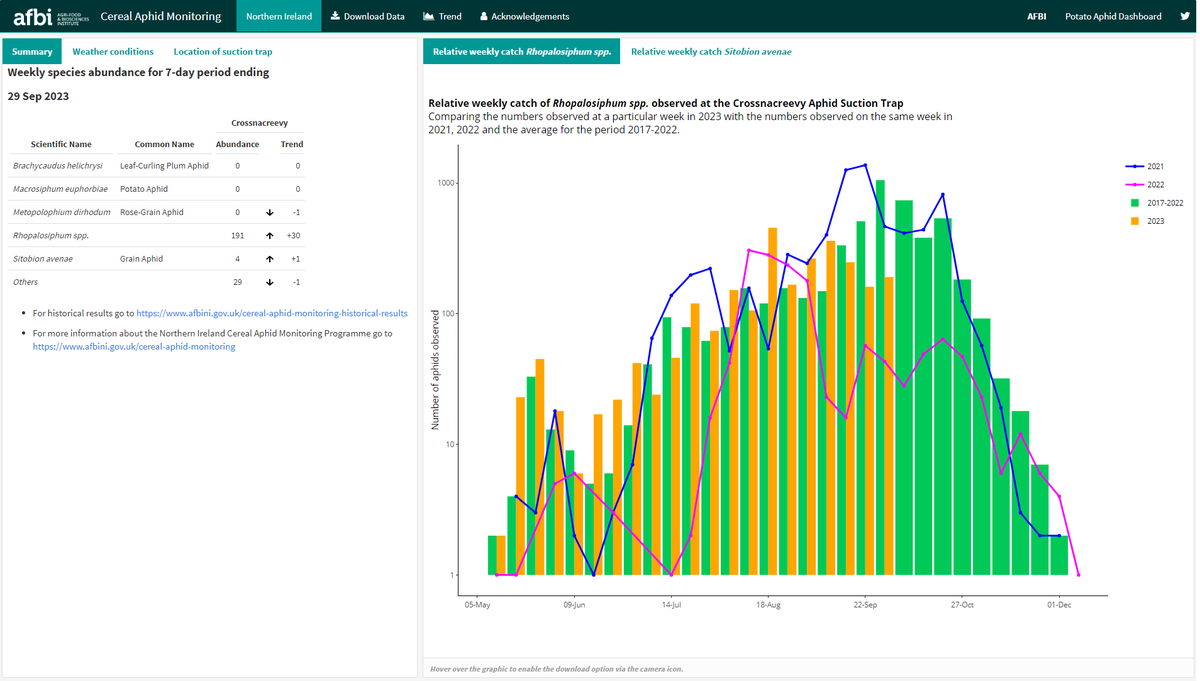 Aphid Monitoring in Northern Ireland tweet media