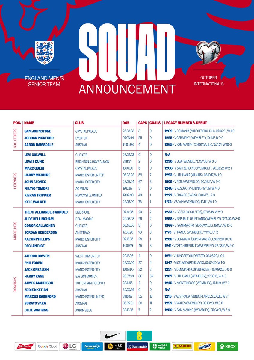 FabrizioRomano's tweet image. 🚨🏴󠁧󠁢󠁥󠁮󠁧󠁿 England squad announced…

↪️ Ollie Watkins and Jarrod Bowen, in. 

↩️James Ward-Prowse, out.