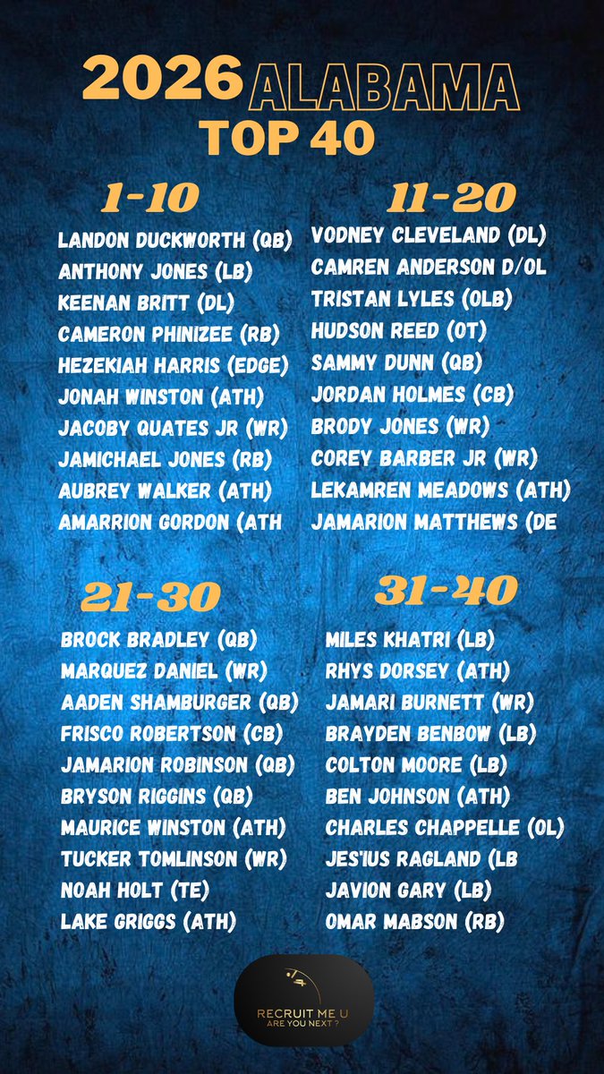 Final #RecruitMeU Class 2026 AL Top 40 📈

@LandonDuckworth 
@brockbradley_5 
@Tank_Jones251 
@SamuelLDunn11 
@HezeHarris 
@MikeJones__21 
@Vodney_Clev 
@CamrenAnderson9 
@JordanHolmes_
@KeenanBritt1 
@LeKamrenMeadows 
@Breezy2goated 
@GordonJamarrion
@RigginsBryson
@omarmabson29