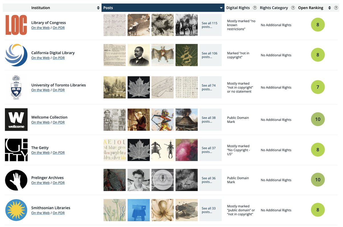 PublicDomainRev's tweet image. We are super excited to make live on the site a whole raft of important changes aimed at improving how we communicate rights labelling and championing those institutions openly sharing #publicdomain works. Learn more in our blogpost: publicdomainreview.org/blog/2023/10/s…