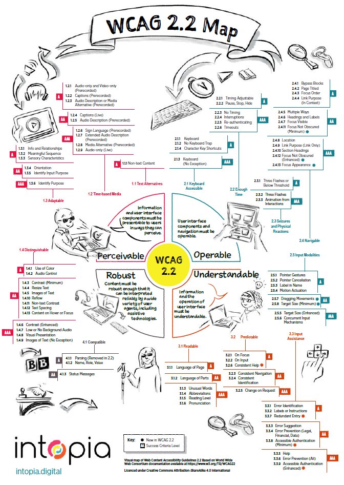 You’ve asked for it, and we’re excited to finally release the WCAG 2.2 Map! The resource provides an overview of WCAG and breaks down success criteria by level of conformance. Download it now: intopia.digital/articles/intop… #a11y #accessibility #WCAG