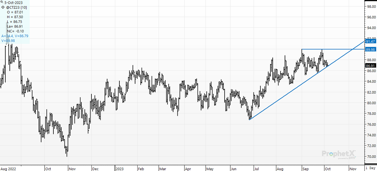cer_hedge's tweet photo. #cotton- China, China , China-- get them to open their checkbooks and push us over 90.00/cwt. This wedge is painful. #whitegold #ctz3 #christmascotton https://t.co/PwL4M0qFFp