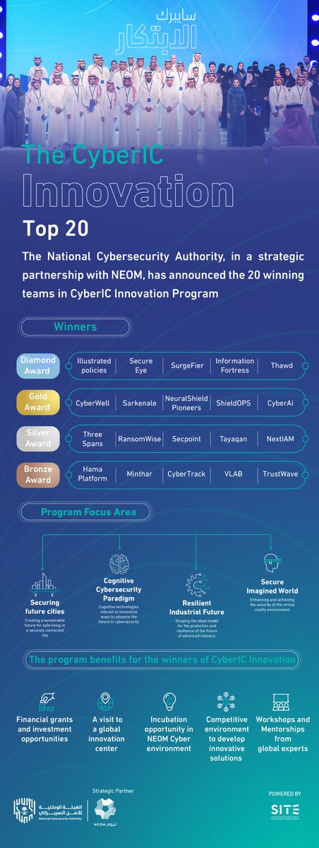 NCA_KSA's tweet photo. In a strategic partnership with @NEOM, NCA announces the 20 winners of the CyberIC Innovation Program.

🔗https://t.co/RFW1z4fAOC https://t.co/u4pl8xI4iM