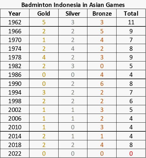 bmintonfan's tweet photo. @BadmintonTalk Official: Indonesia finished #AsianGames2022 with their worst ever record

0🥇Gold Medal
0🥈Silver Medal
0🥉Bronze Medal

#Hangzhou2022 https://t.co/SVnn7vLUvk