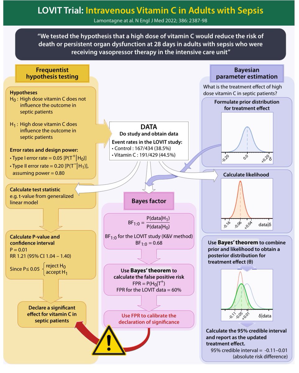 If you believe an RCT with P<0.05 for an outcome is strong evidence an intervention works, please read this paper we wrote on Bayesian interpretation of RCTs. Bottom line: P<0.05 has about 25% chance of intervention not working! The paper explains why. link.springer.com/article/10.100…