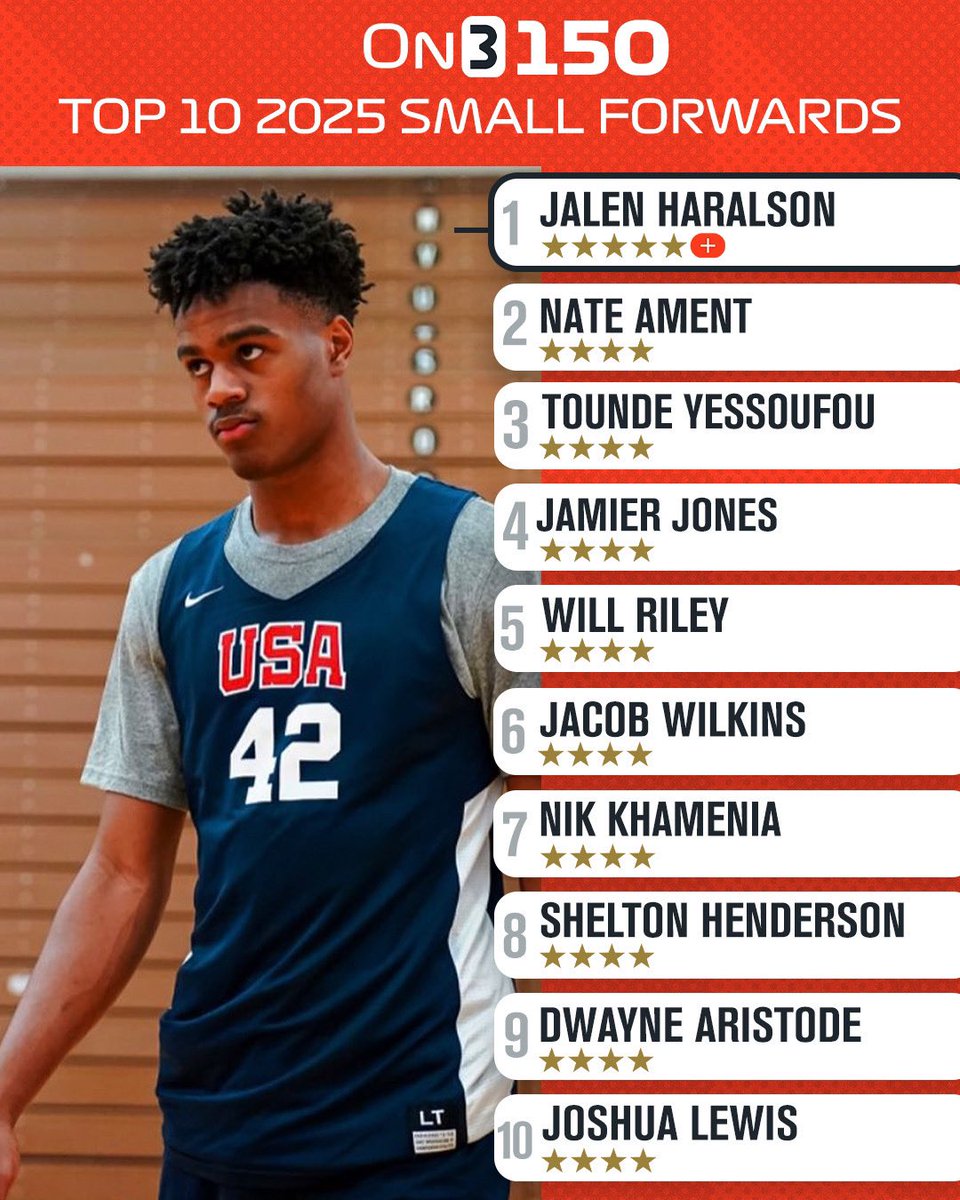 The Top Ten Small Forwards in the 2025 On3 150 🎯 Full List: on3.com/db/rankings/in…