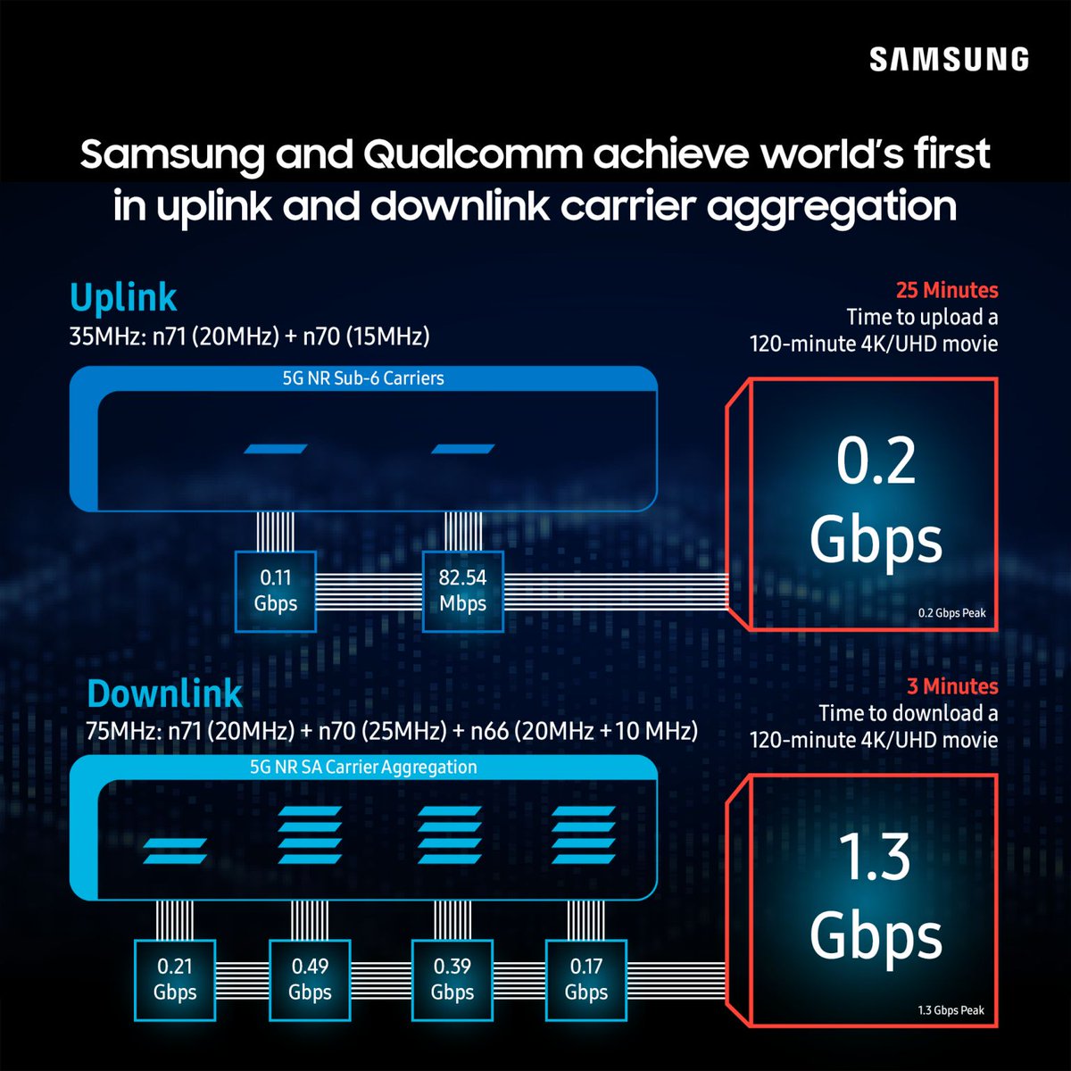 SamsungNetworks's tweet image. .@Samsung's #5G dual-band and tri-band radios were used alongside @Qualcomm's Snapdragon X75 5G Modem-RF System to achieve its latest milestone in uplink and downlink for #FDD #spectrum. samsung.com/global/busines…