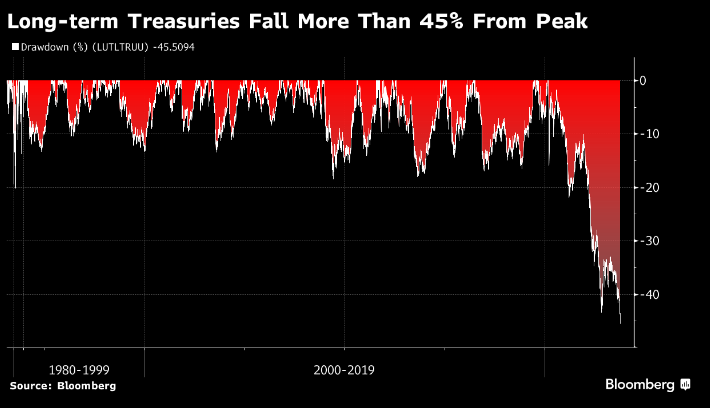 GRDecter's tweet image. Good Morning Everyone! I can’t believe I am saying this but the slump in 10-year and 30-year bonds is approaching the epic drops we saw in stocks during the 2008 financial crisis and the dot-com bubble bust:

📉 10-year bonds are down 46% (vs. 49% for dot-com stocks)
📉 30-year…