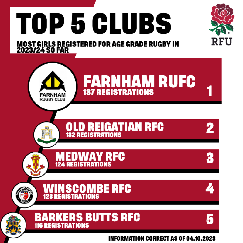 RFU's tweet photo. 👏After another great weekend of Age Grade rugby, we want to shout out our top clubs and CBs so far! 

🔢📈Some BIG numbers out there 

Get your Age Grade players registered for rugby ⬇️