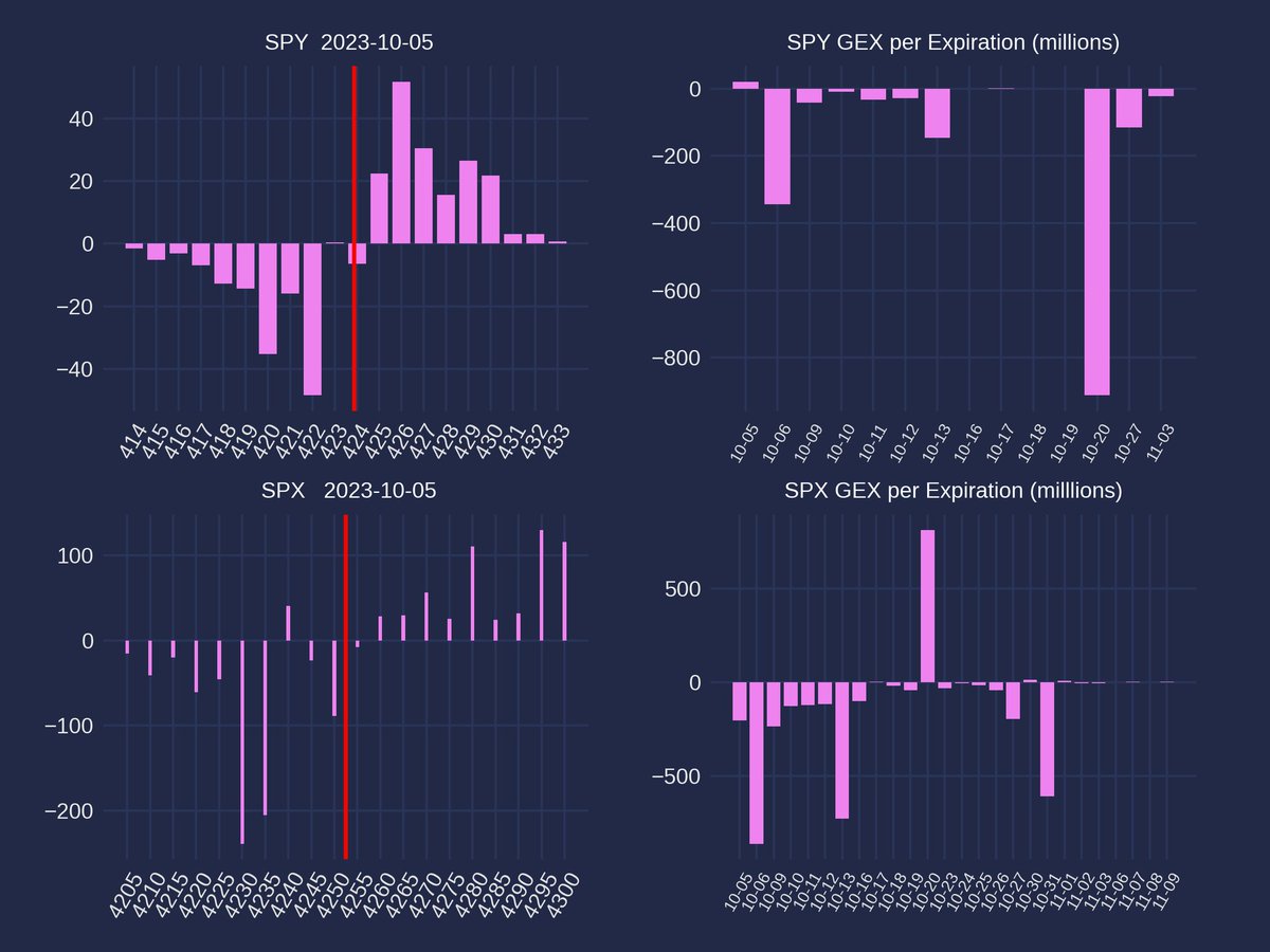 revelld2001's tweet image. $SPY, $SPX - According to GEX (Gamma Expsoure) we have stacks at 420/422(support) and  425/427(resistance)
#spy, #spx #gex #gamma