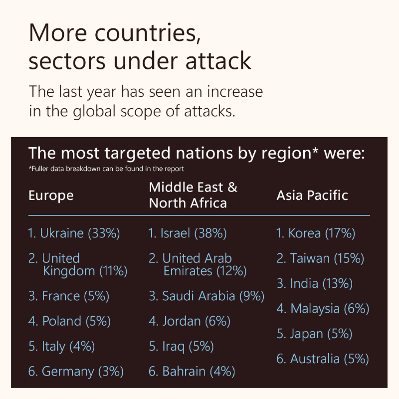 MSFTIssues's tweet photo. In the past year, cyberattacks have touched 120 countries.

Today, we released the annual @Microsoft Digital Defense Report which provides details on the scale, sophistication, and shift in tactics we are seeing by threat actors.
