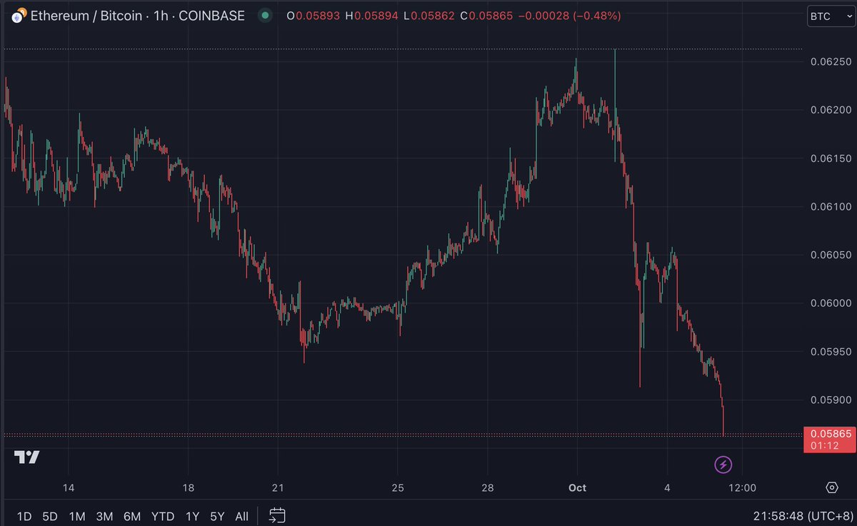 今天ETH/BTC 再度跌破前低9/25 的貼文有提醒大家不要急著建倉長線山寨倉位接下來會有很長一段時間ETH 都跑不贏