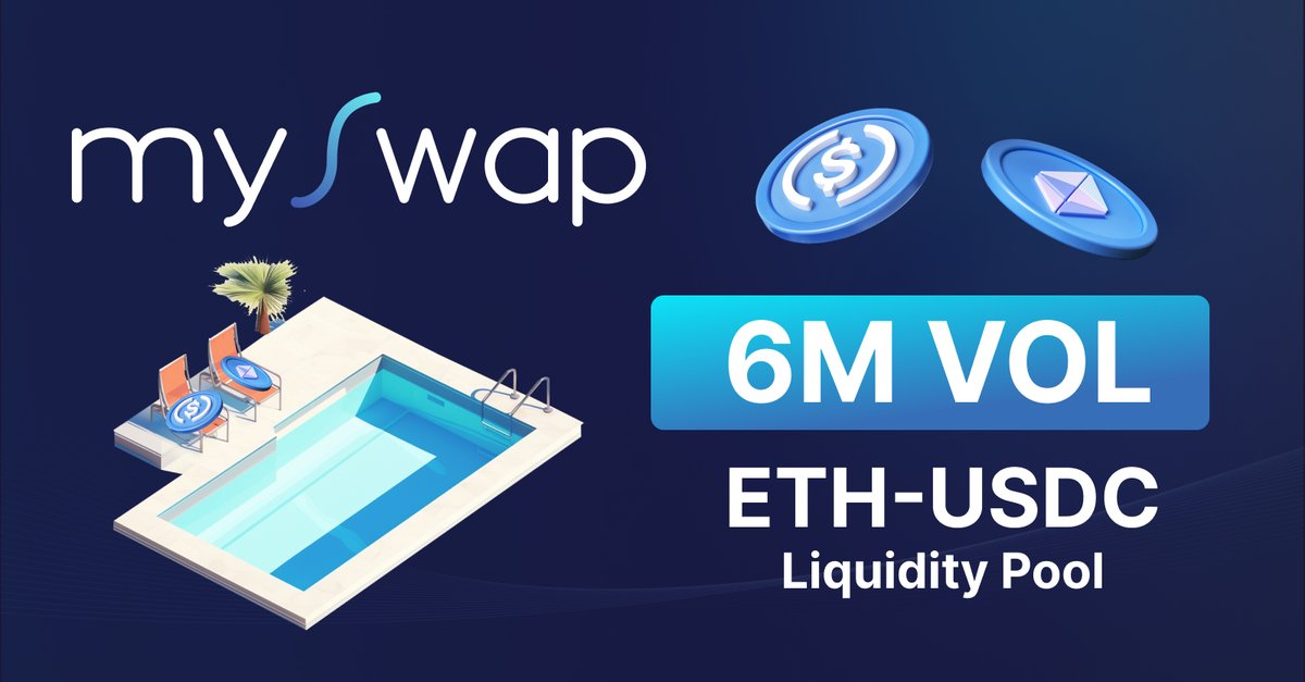 mySwapxyz's tweet photo. Our ETH-USDC pool is getting warmer with more than $6M of volume in the past 7 days 🔥

Benefit from the same security as Ethereum with high speed and very low fees on Starknet 🐺

More and more people are coming to Starknet, be early and try it now!

👉 https://t.co/suIeG8oGVa https://t.co/rILjAge5oj